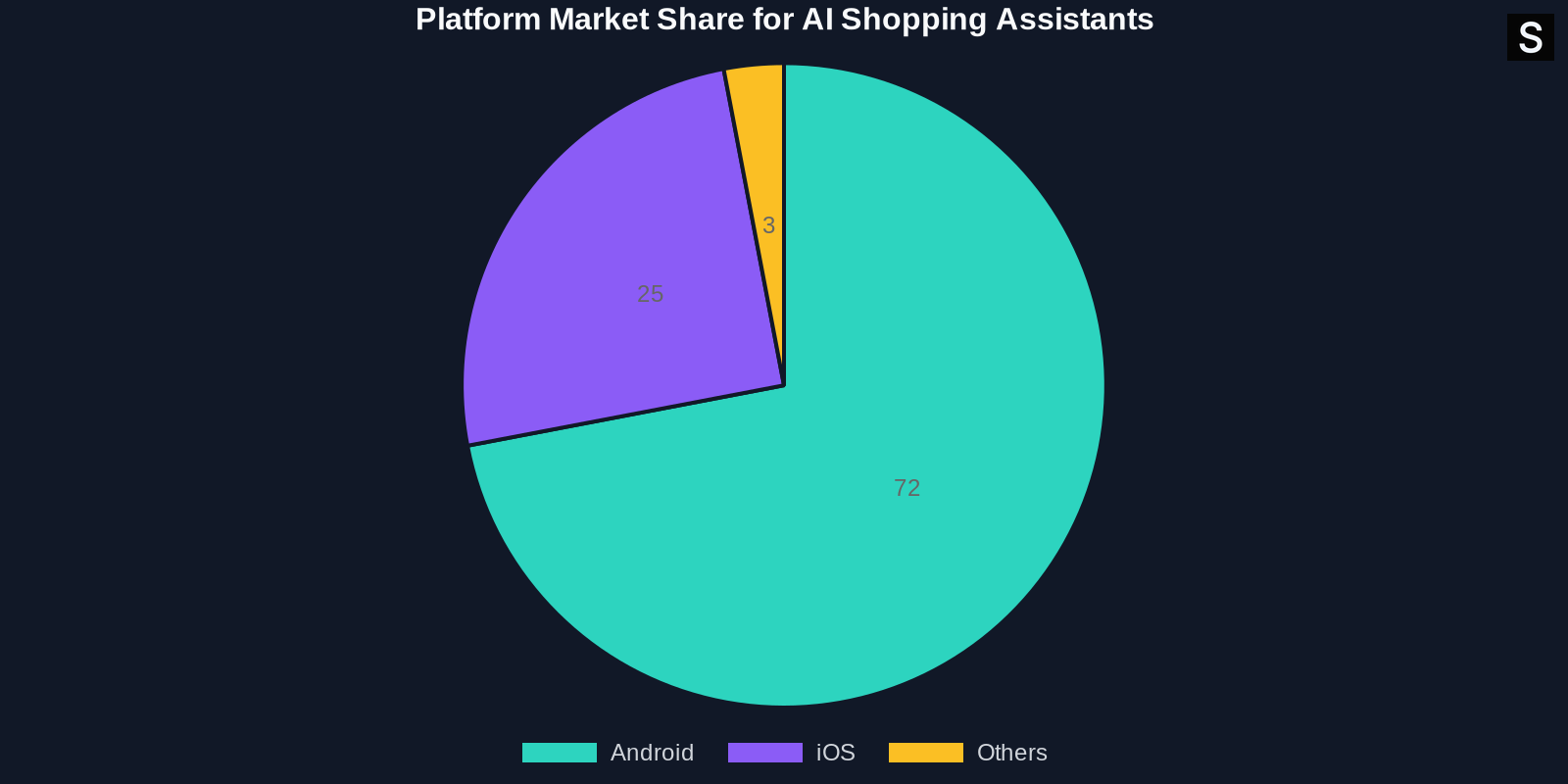 Pie chart showing Android with 72% market share, iOS with 25%, and others with 3%