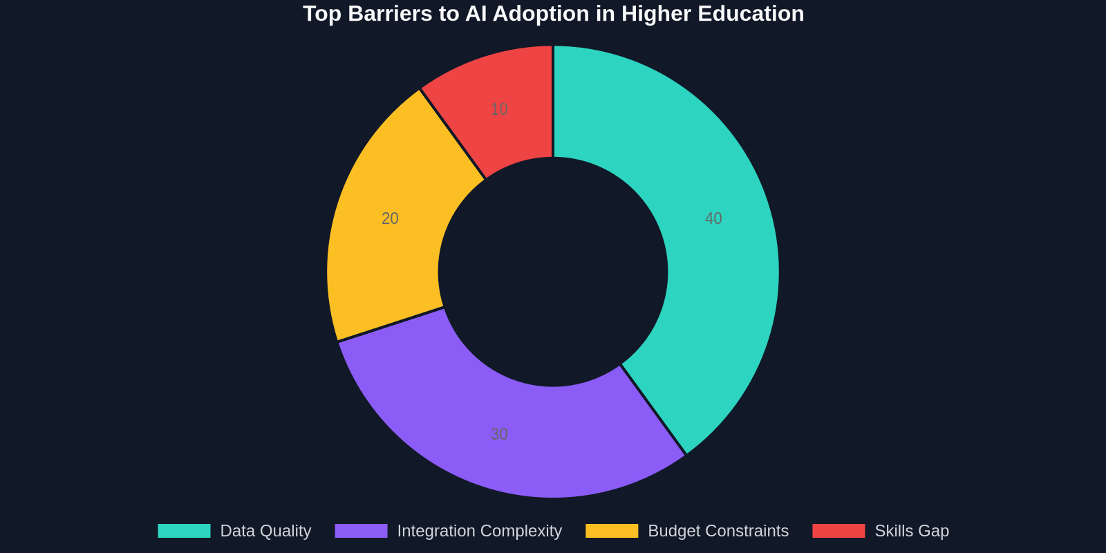 Top Barriers to AI Adoption in Higher Education