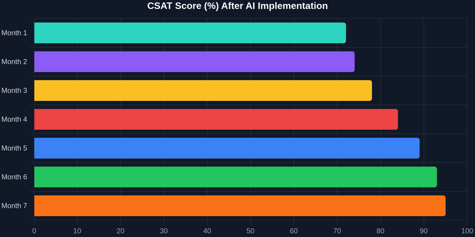 CSAT Score (%) After AI Implementation