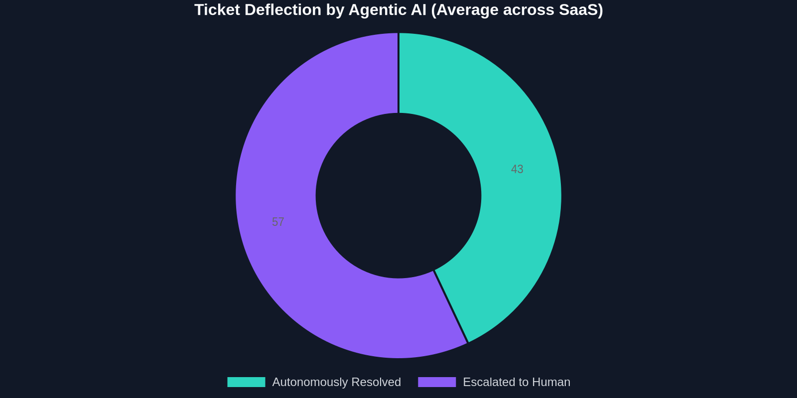 Doughnut chart showing 43% of support tickets are autonomously resolved by agentic AI, with 57% escalated to human agents.
