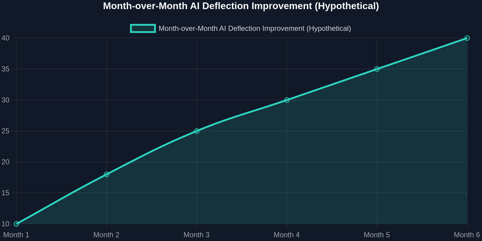 Line chart showing AI deflection rate increasing from 10% in month 1 to 40% in month 6, illustrating the iterative improvement from feedback loops.