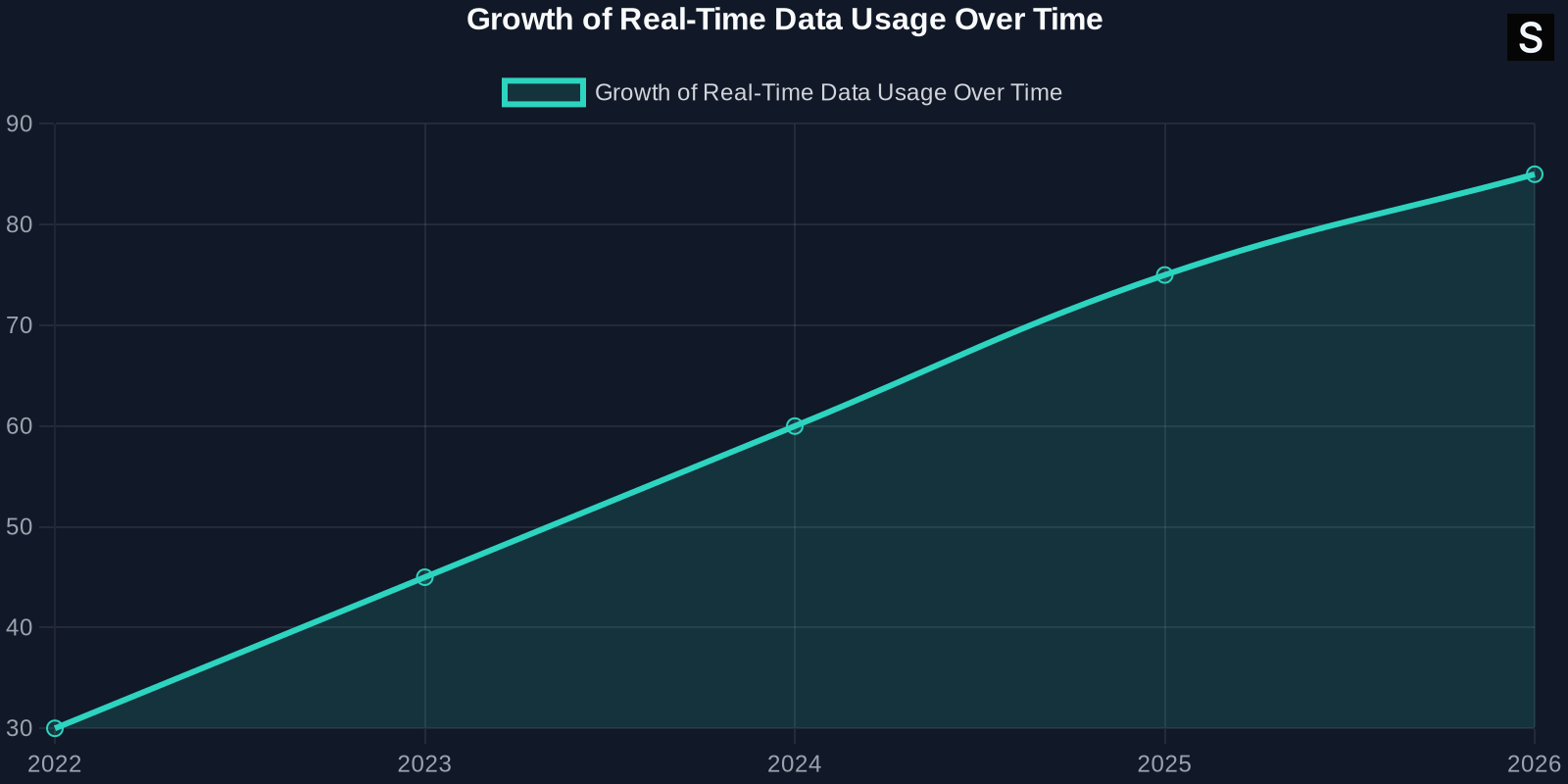 Line chart showing the growth of real-time data usage from 2022 to 2026
