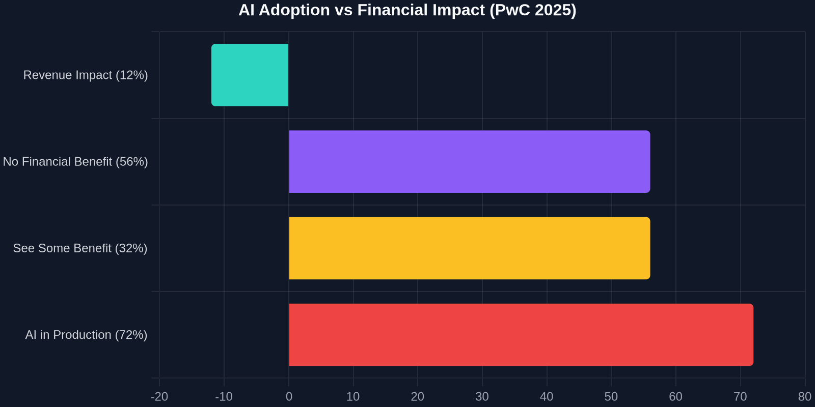 AI Adoption vs Financial Impact (PwC 2025)