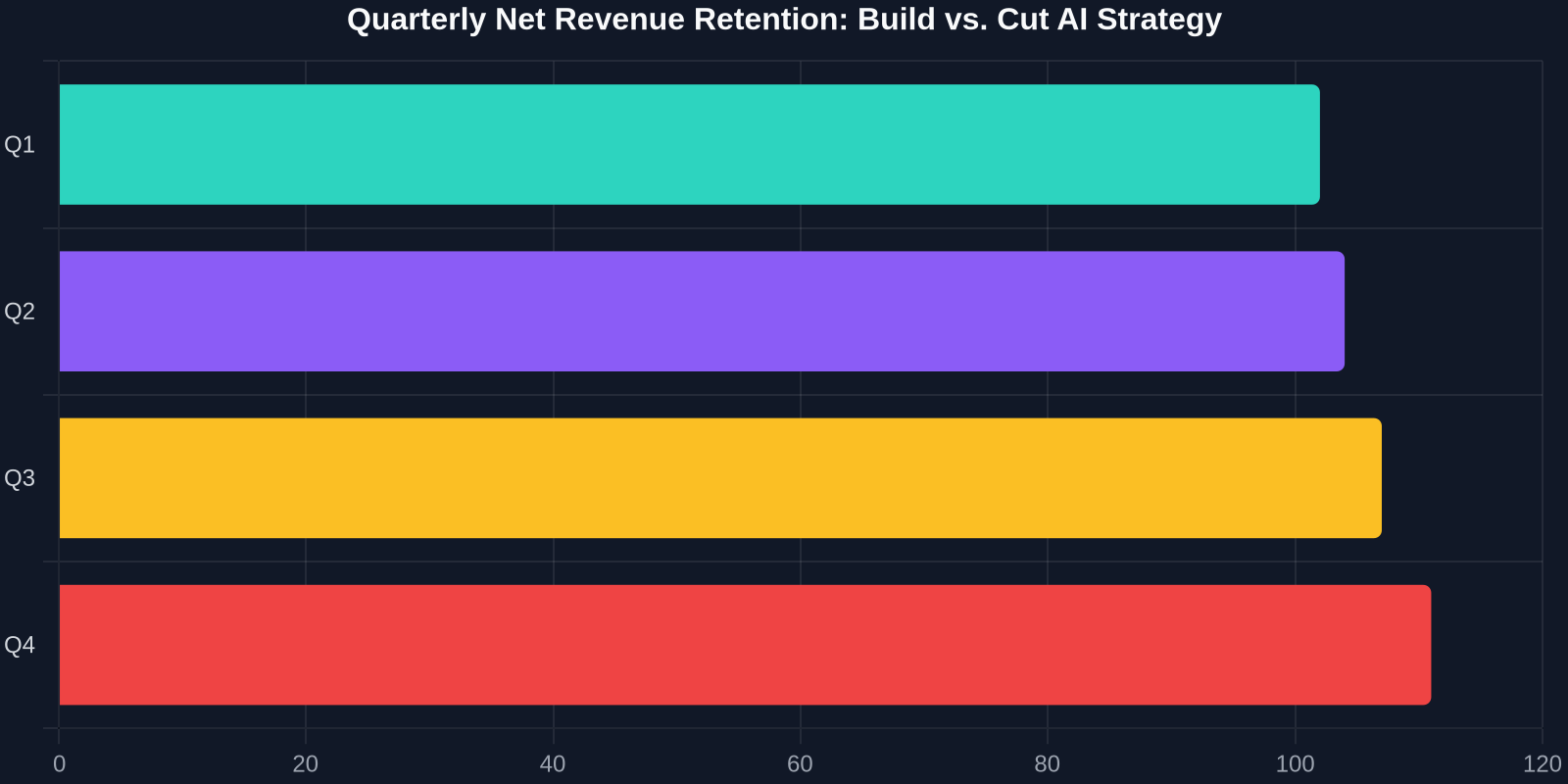 Bar chart projecting quarterly NRR progression for companies reinvesting AI savings into proactive success, vs. stagnant NRR for companies solely cutting headcount.