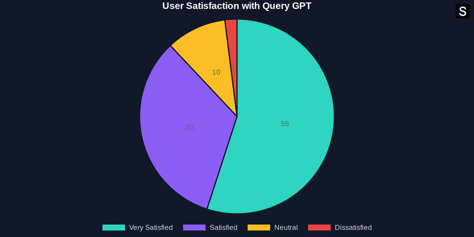 Pie chart showing 55% very satisfied, 33% satisfied, 10% neutral, and 2% dissatisfied with Query GPT