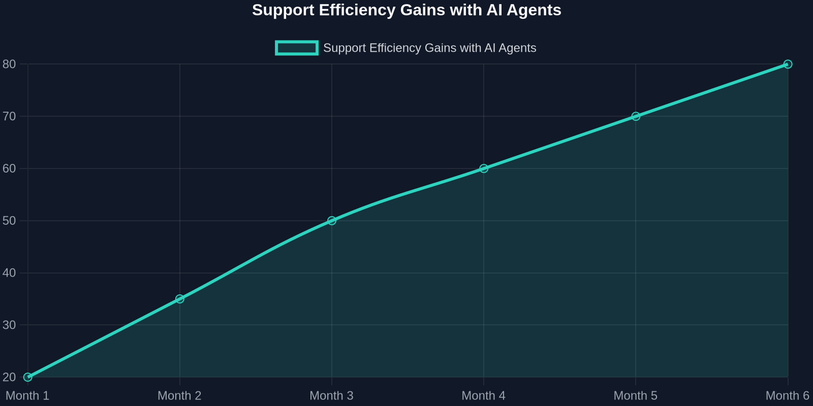 Line chart showing support efficiency gains from 20% to 80% over six months with AI agents.