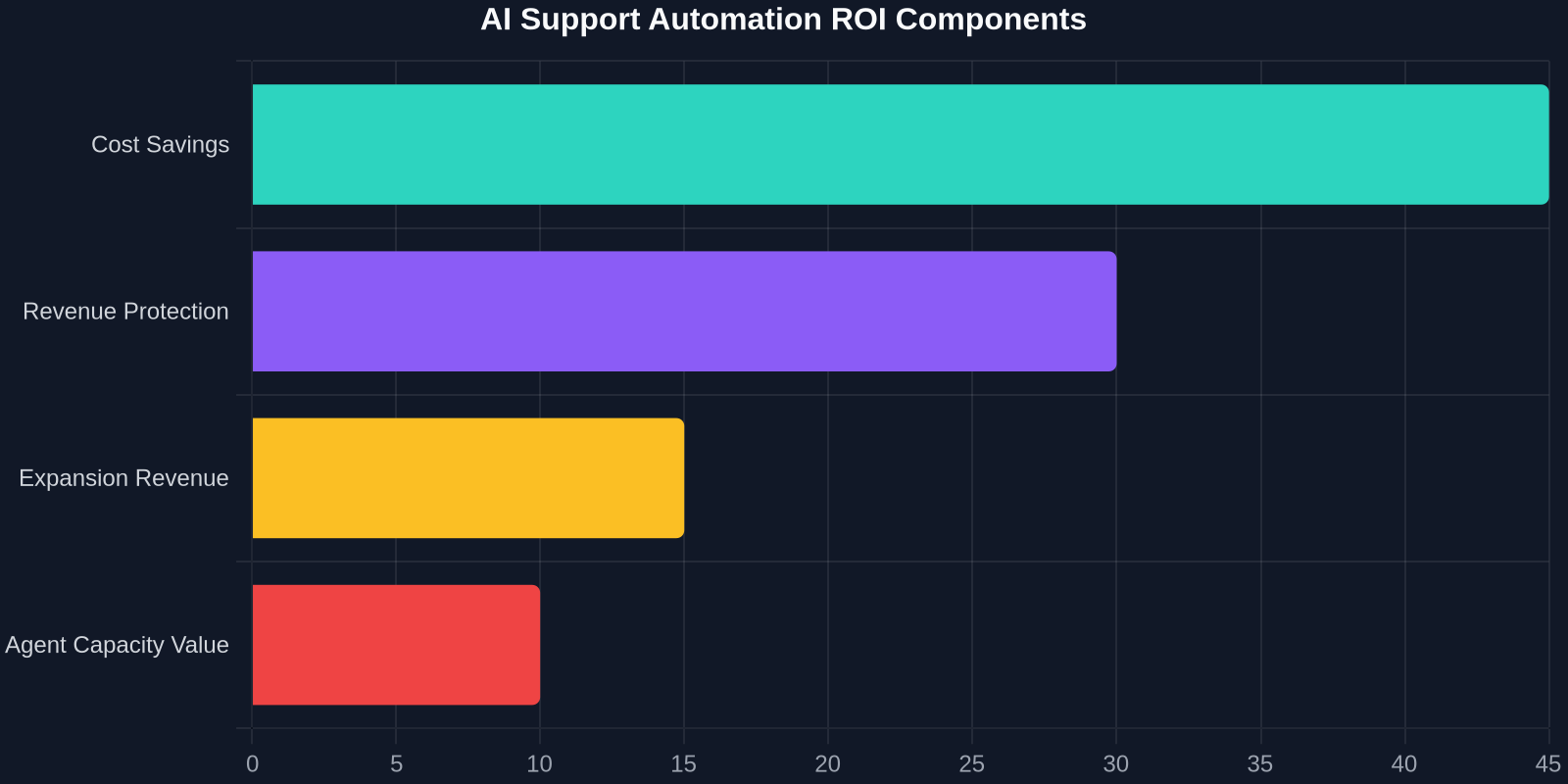 Bar chart showing the proportional contribution of different ROI components: cost savings, revenue protection, expansion revenue, and agent capacity value