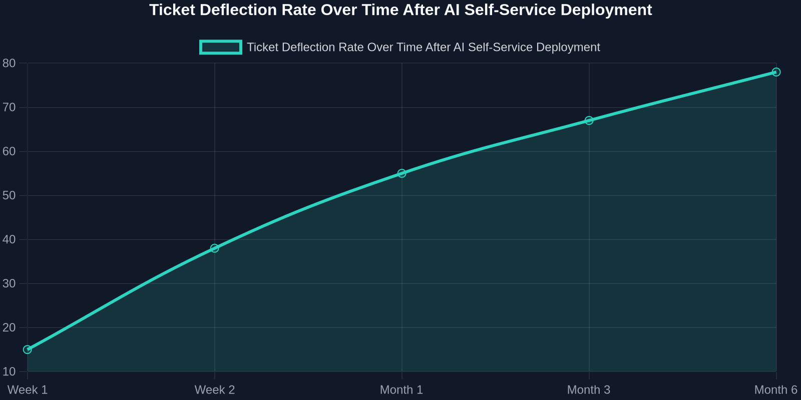 Ticket Deflection Rate Over Time After AI Self-Service Deployment