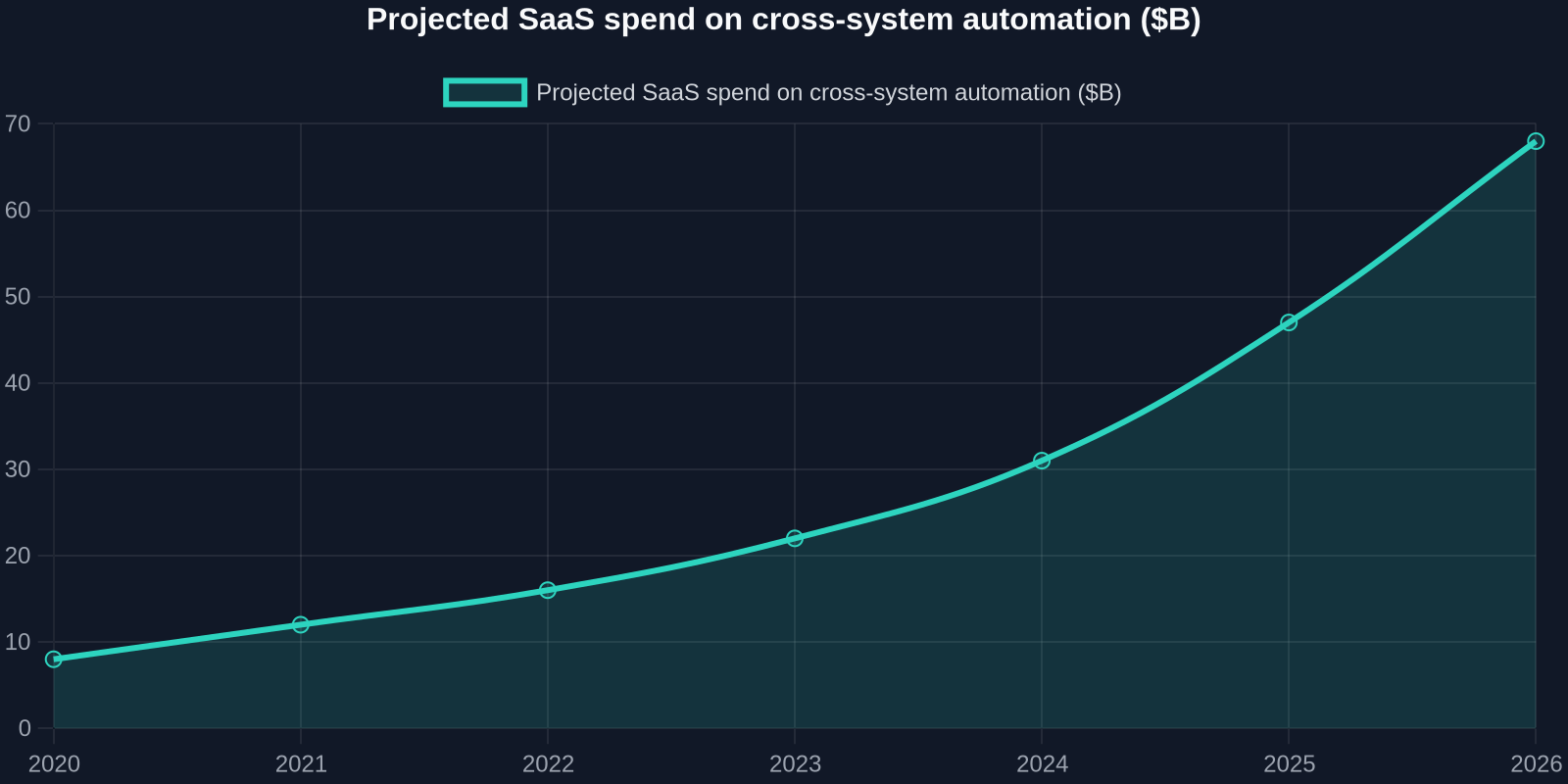 Line chart showing projected SaaS spend on cross-system workflow automation from 2020 to 2026 in billions of dollars