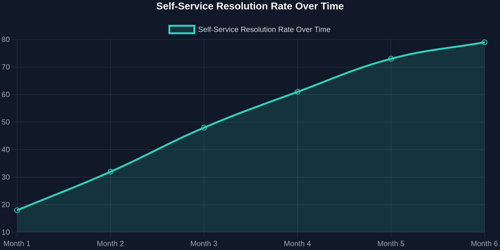 Self-Service Resolution Rate Over Time