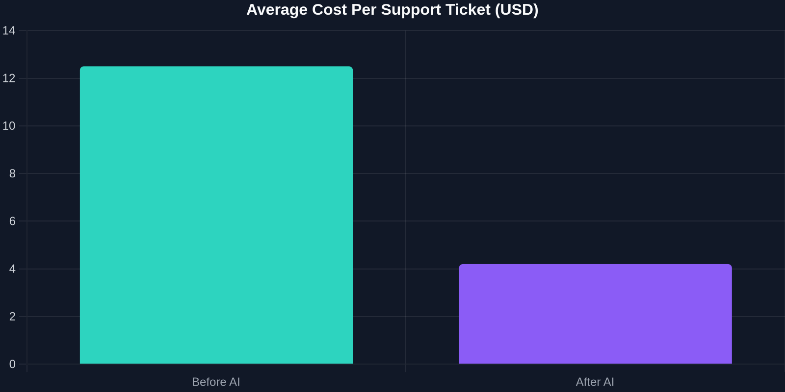 Bar chart comparing average cost per support ticket before and after AI automation, showing a significant decrease.