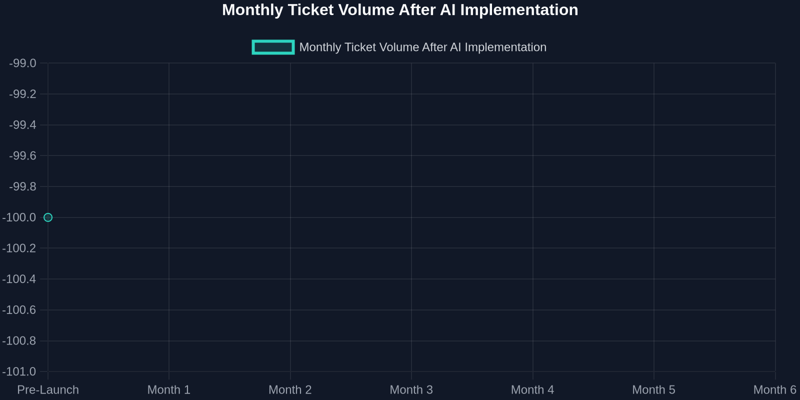 Monthly Ticket Volume After AI Implementation
