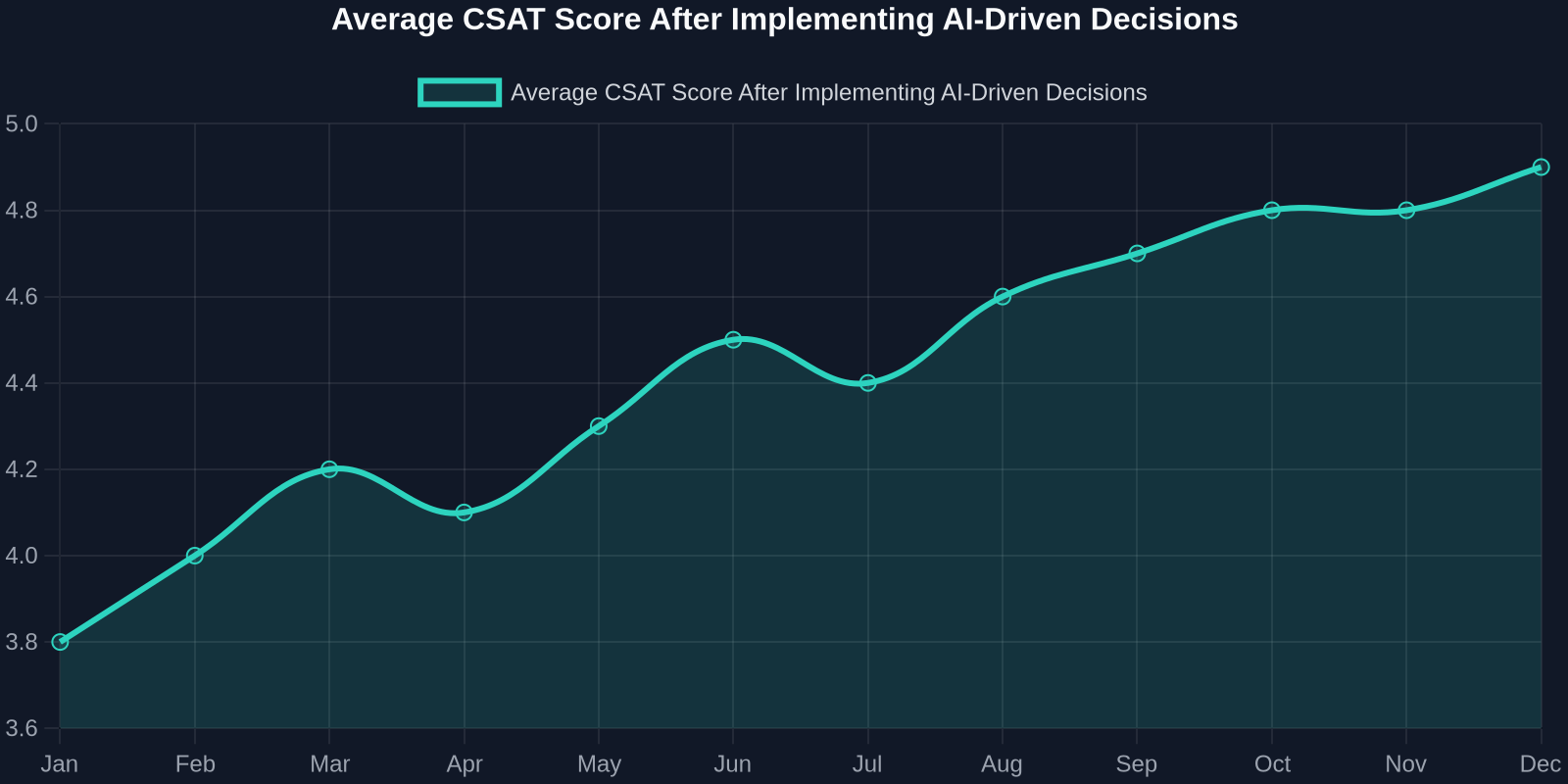 Average CSAT Score After Implementing AI-Driven Decisions