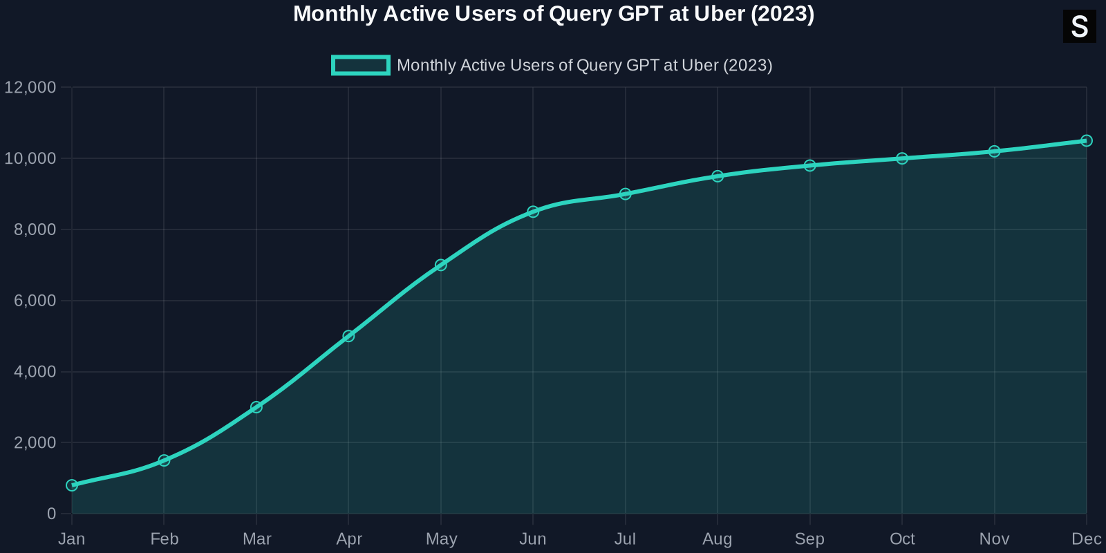 Line chart showing growth of monthly active users from 800 in January to 10,500 in December 2023