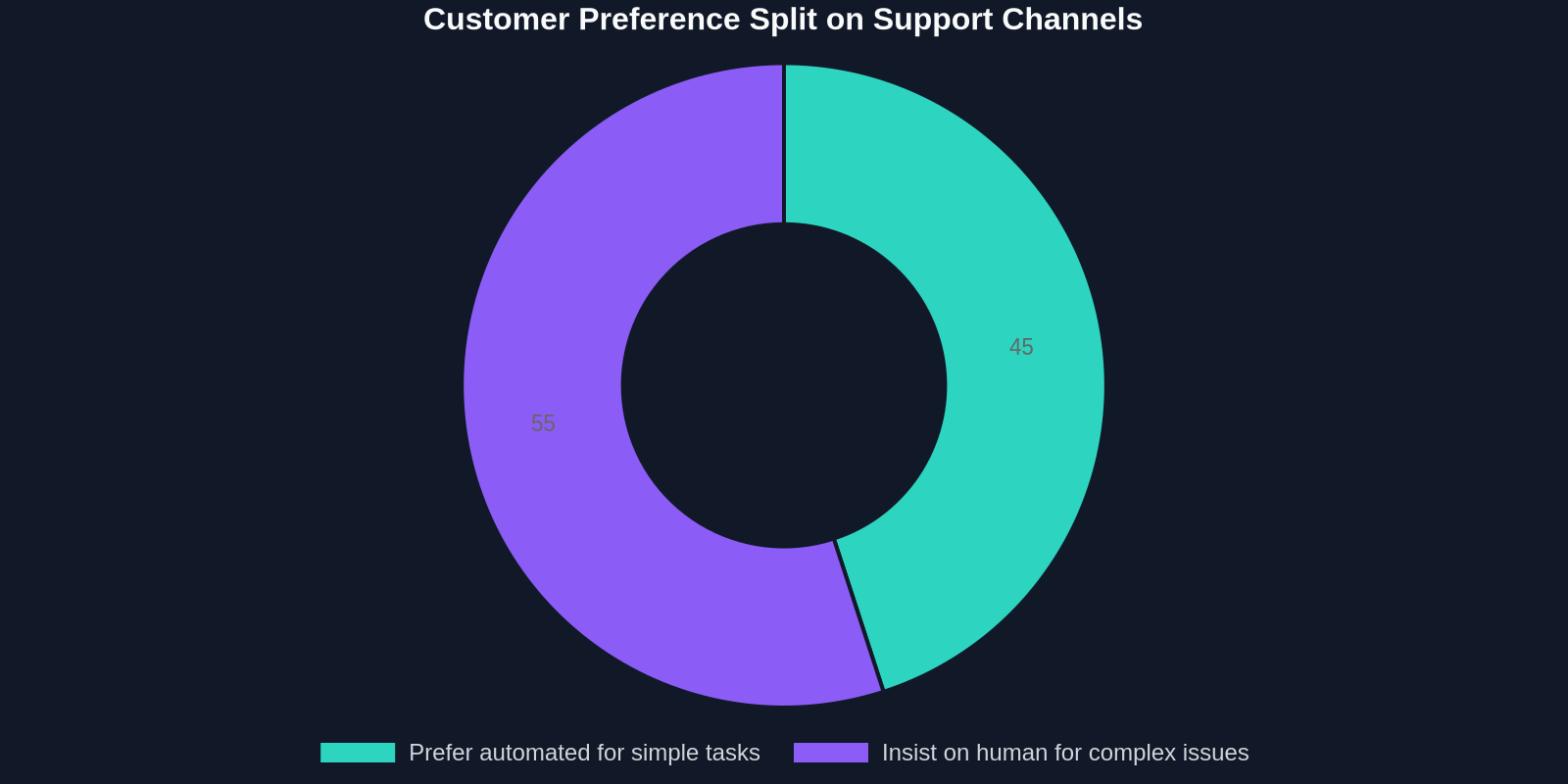 Customer Preference Split on Support Channels