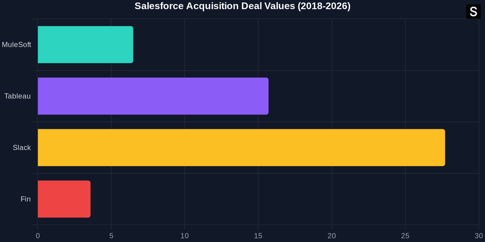 Horizontal bar chart comparing Salesforce acquisition values: MuleSoft $6.5B, Tableau $15.7B, Slack $27.7B, and Fin $3.6B