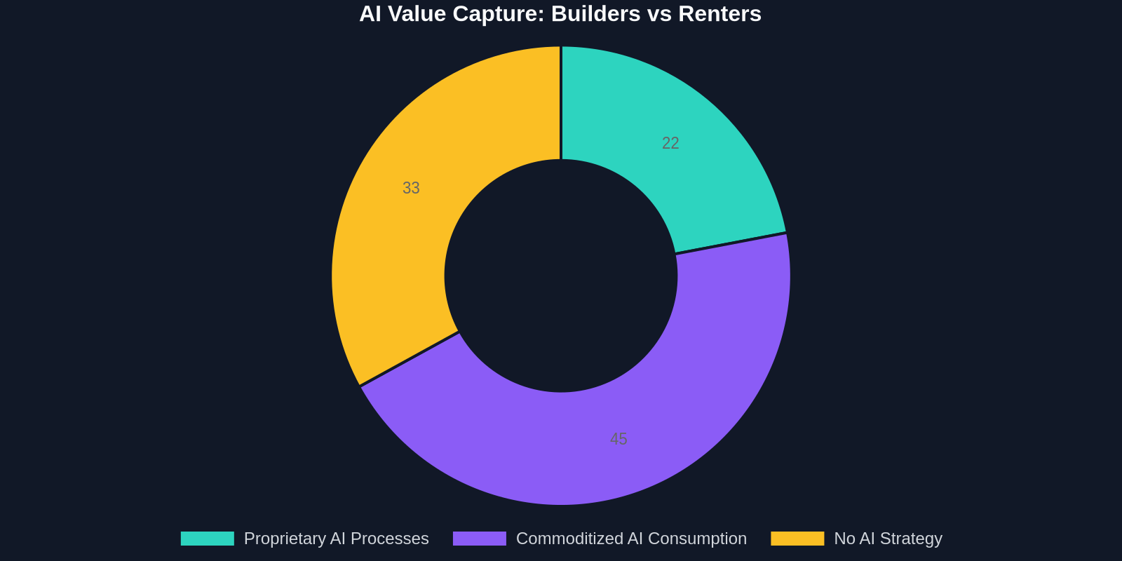 A doughnut chart showing the projected distribution of AI economic value, with only 22% going to builders of proprietary processes, 45% to commoditized consumption, and 33% to organizations with no AI strategy.