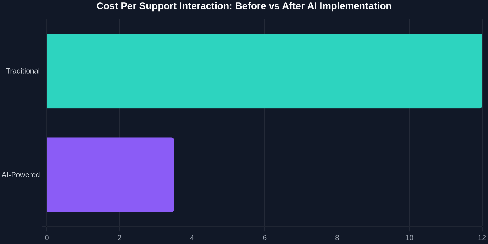 Cost Per Support Interaction: Before vs After AI Implementation