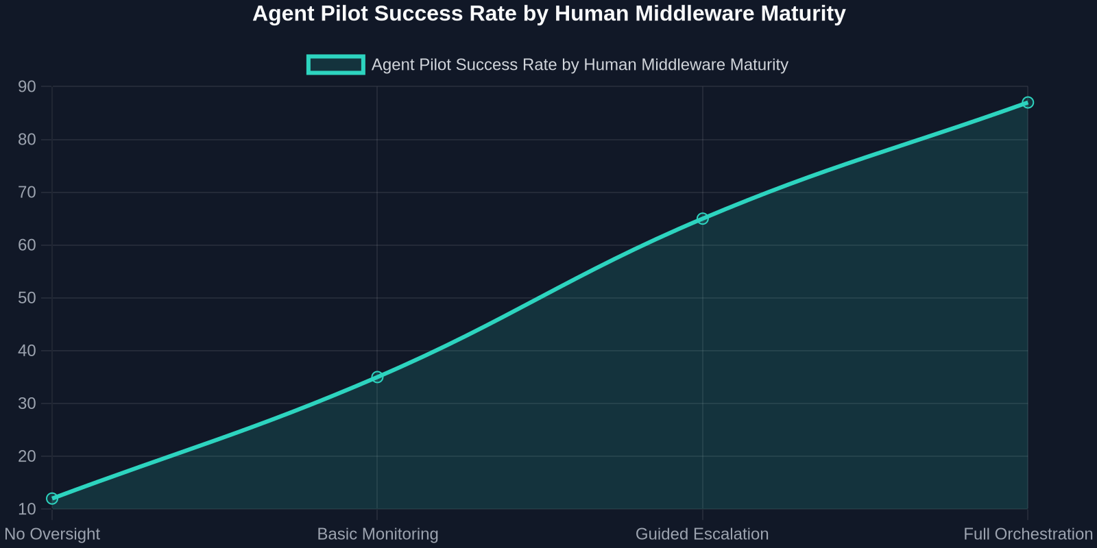 Agent Pilot Success Rate by Human Middleware Maturity