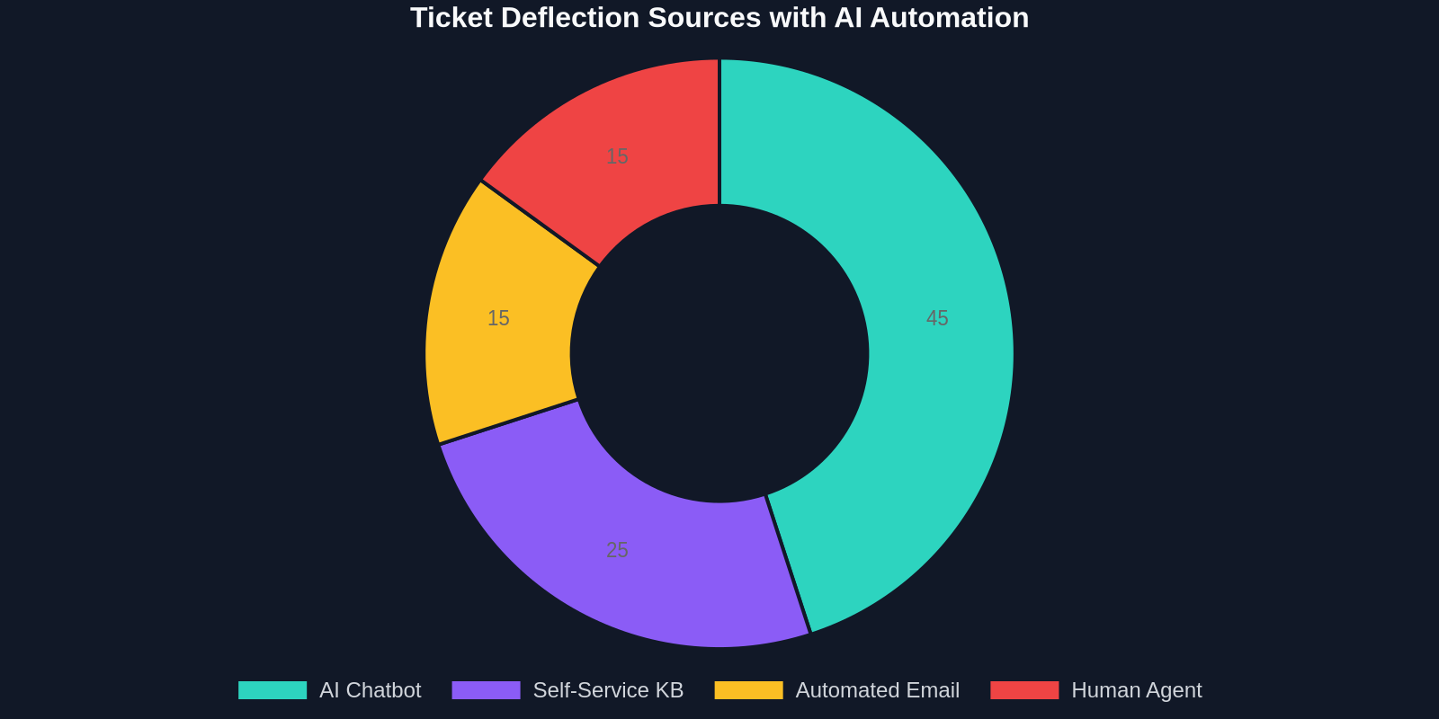 Doughnut chart showing the distribution of ticket deflection sources after implementing AI-powered support.