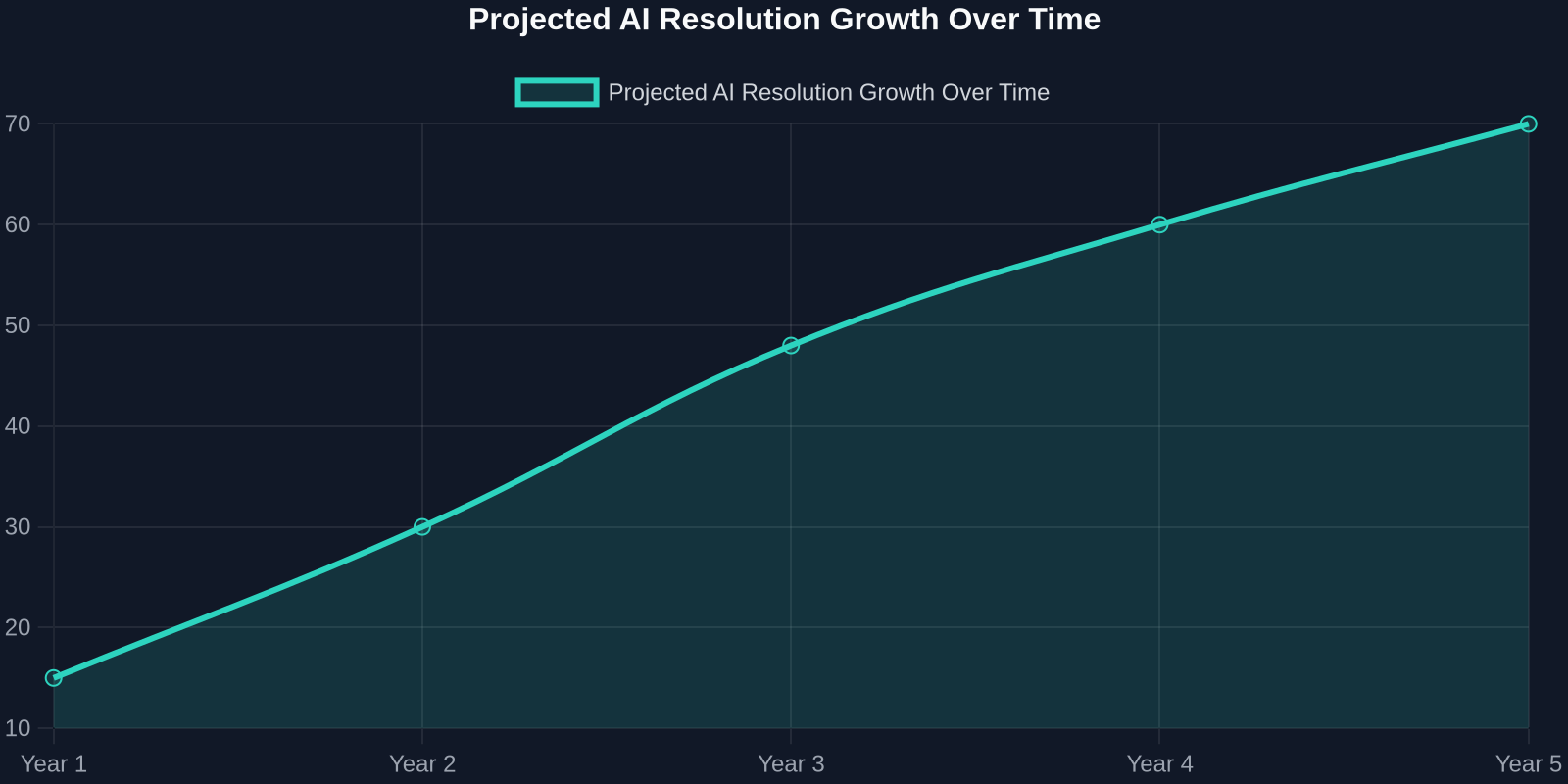 Projected ticket volume reduction as AI maturity increases over time