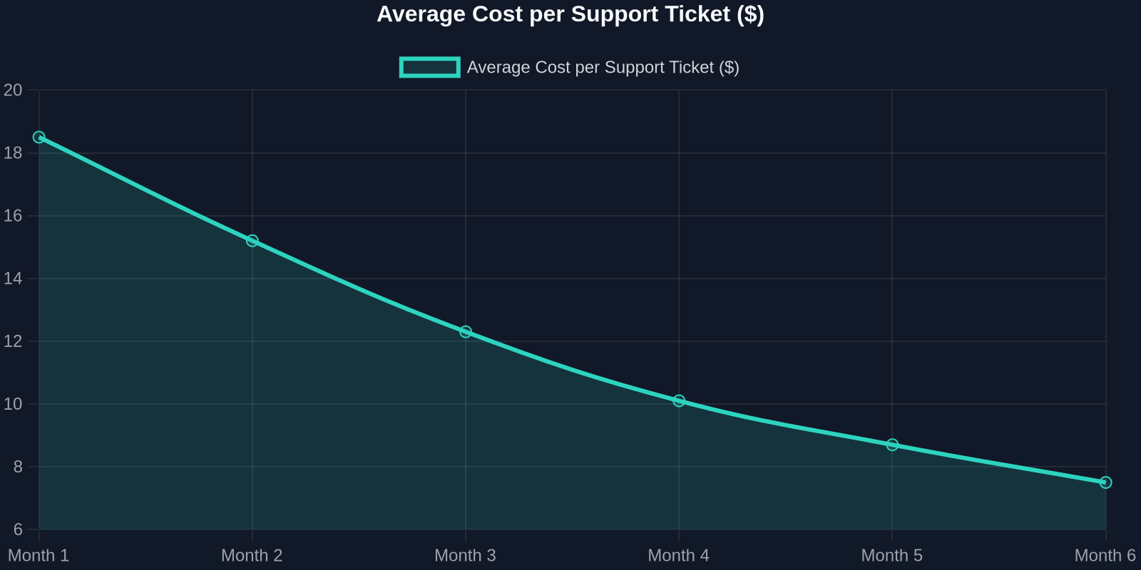 Average Cost per Support Ticket ($)