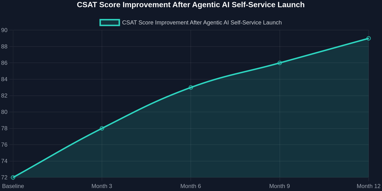 Line chart showing CSAT score rising from 72 at baseline to 89 after twelve months of agentic AI self-service usage.