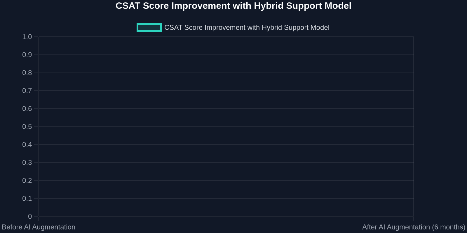 CSAT Score Improvement with Hybrid Support Model
