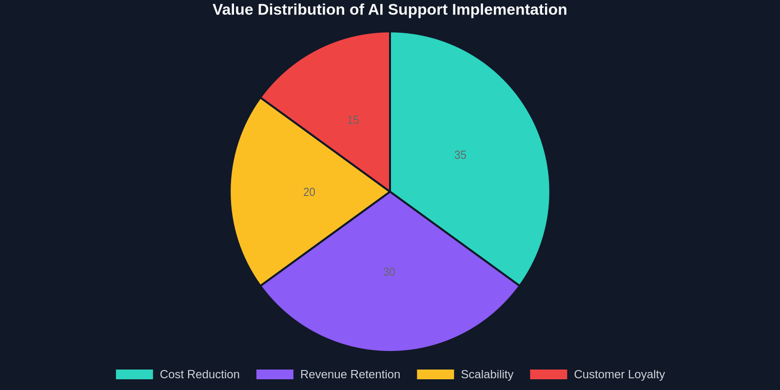 Pie chart showing 35% of AI support value comes from cost reduction, 30% from revenue retention, 20% from scalability, and 15% from customer loyalty
