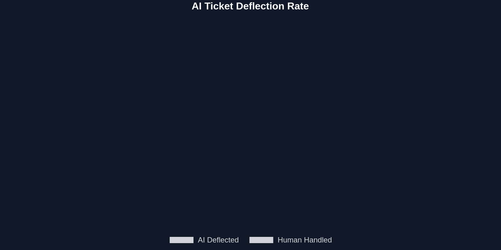 AI Ticket Deflection Rate