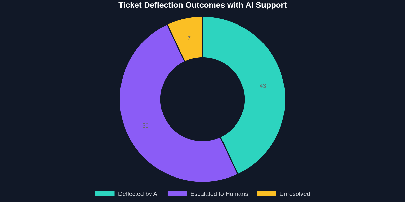Doughnut chart showing ticket deflection outcomes with AI support