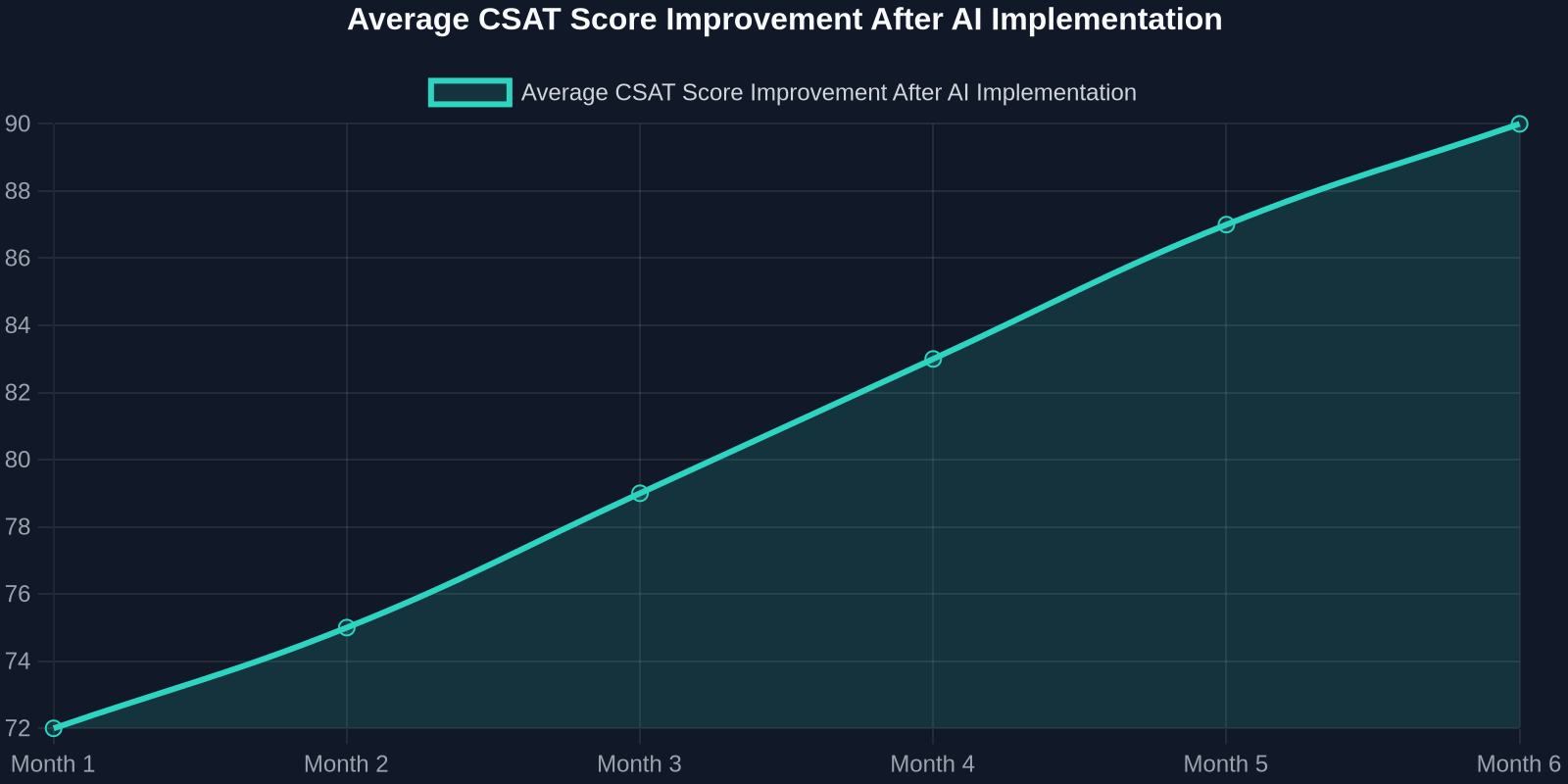 Average CSAT Score Improvement After AI Implementation