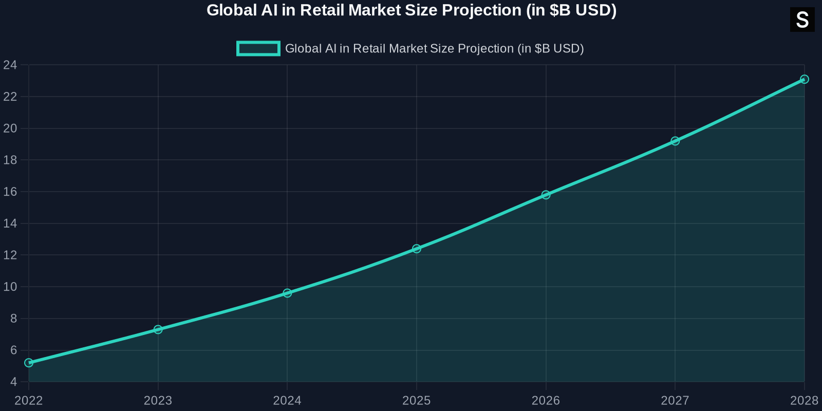 Line chart showing the projected growth of AI in retail from 2022 to 2028