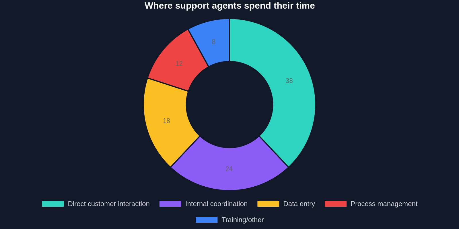Doughnut chart showing where support agents spend their time across direct customer interaction, internal coordination, data entry, process management, and training