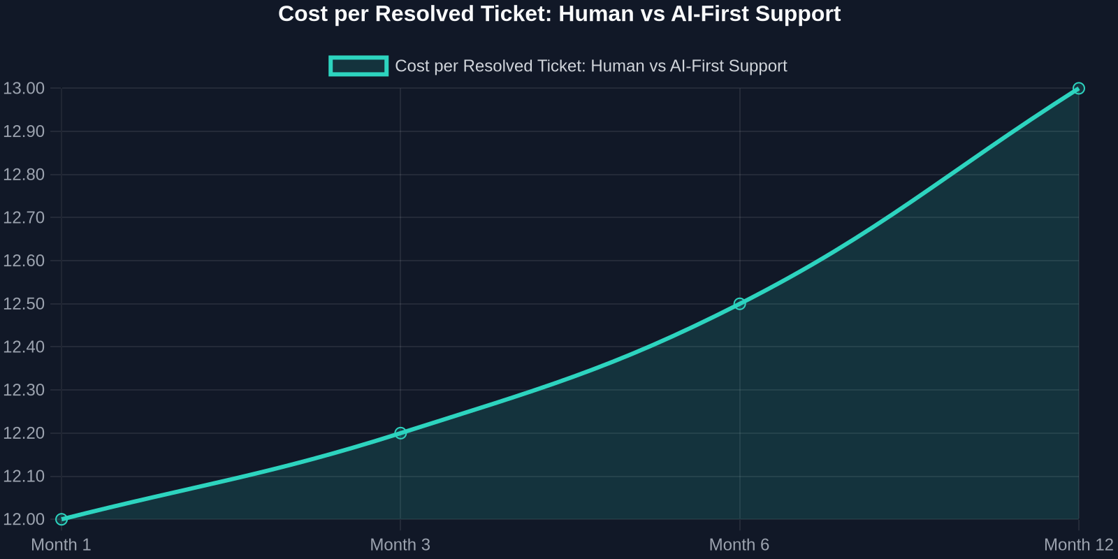 Cost per Resolved Ticket: Human vs AI-First Support