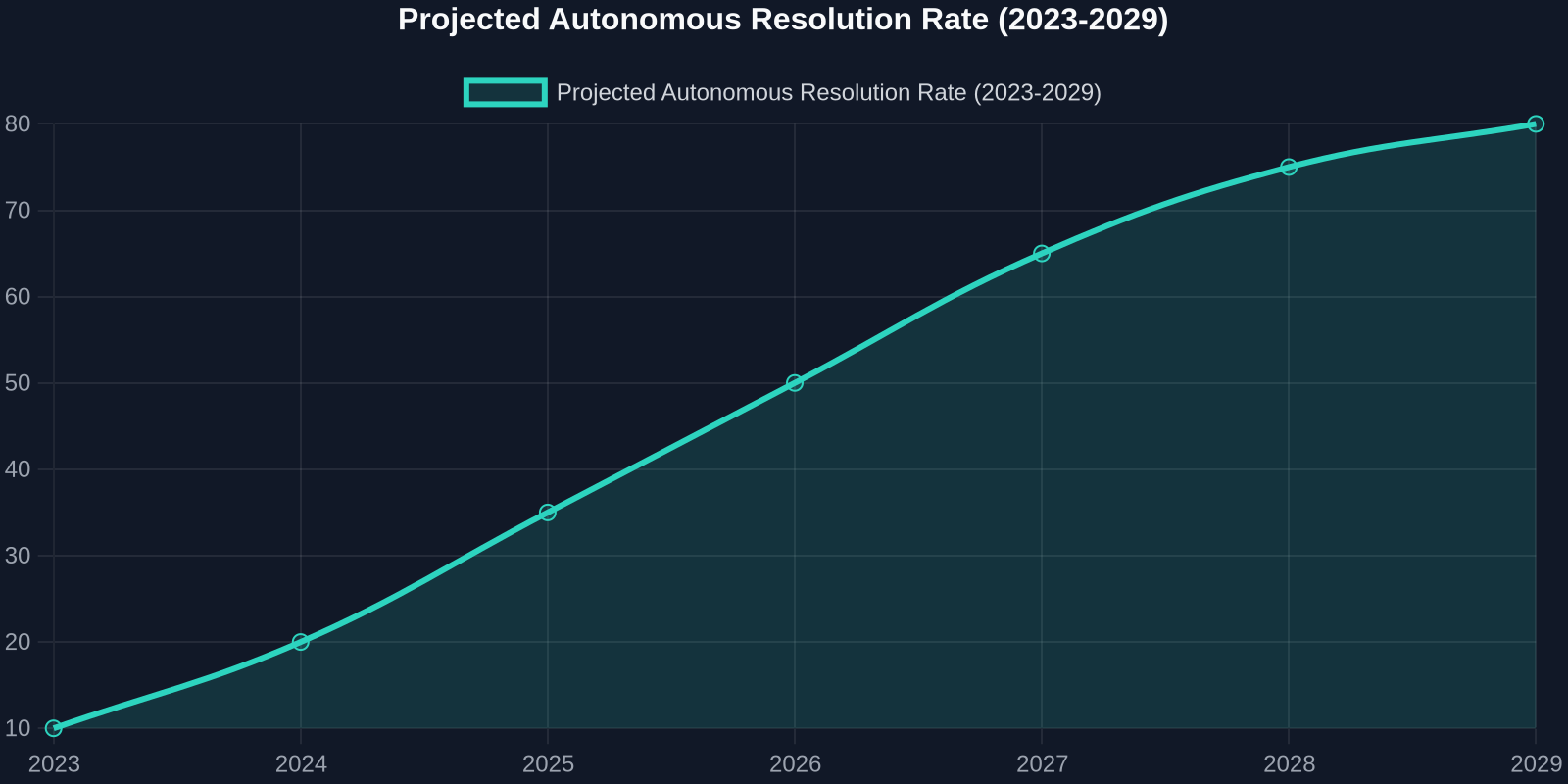 Projected Autonomous Resolution Rate (2023-2029)