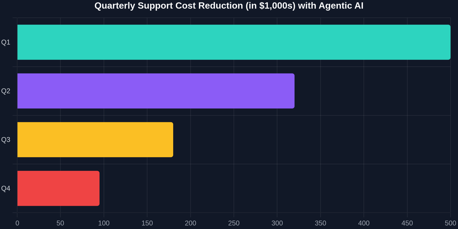 Quarterly Support Cost Reduction (in $1,000s) with Agentic AI
